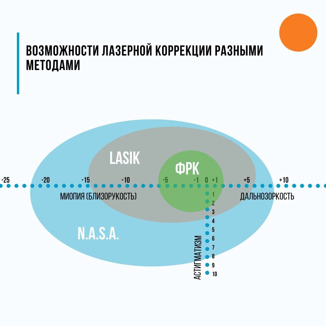 Возможности лазерной коррекции разными методами